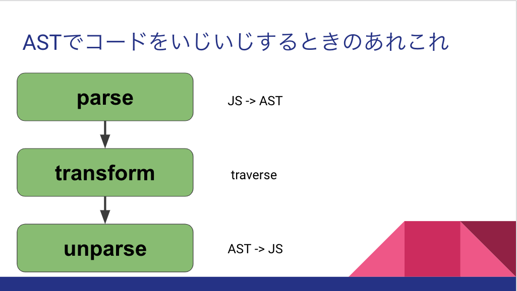 ast-process